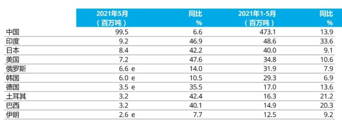 e - 預(yù)估值。排名依據(jù)為本年度累計(jì)粗鋼產(chǎn)量